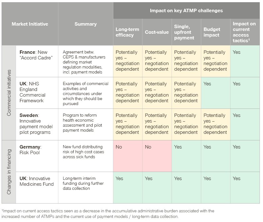 key ATMP challenges